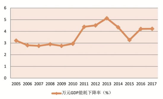 gdp能耗降低表示什么_枣庄明年起旅游失信企业和个人将记入黑名单(2)