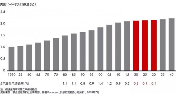 2025年人口_...:1950年至2025年,美国20-64岁成年人人口年变化(蓝色)和联邦...