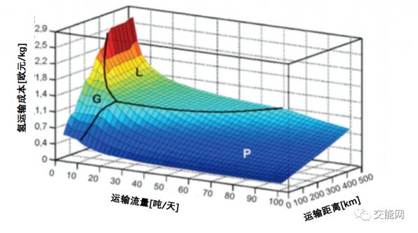 氢输送成本与质量流量和运输距离的关贤图