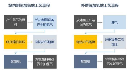 图表8:站内制氢加氢站工艺和外供氢加氢站工艺流程对比