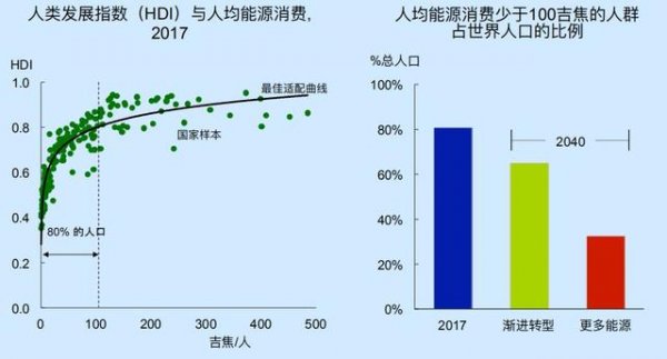 能源与人口关系_从能源看 崛起(2)