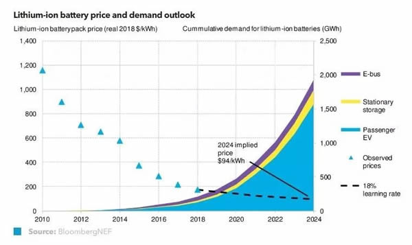 太阳能价格锂离子电池价格将跌至何处？