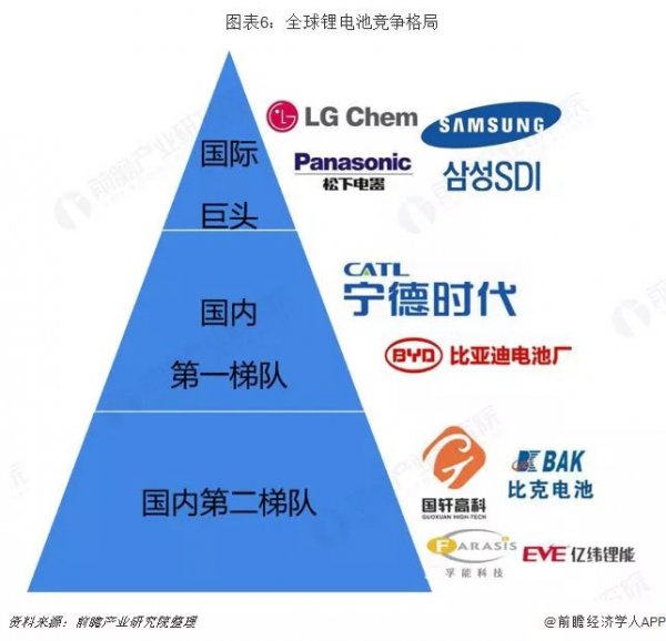 太阳公元2019年中国锂电池产业竞争格局全局观