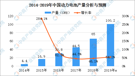 2020年元旦放假安排2019年锂电池细分市场现状及未来发展趋势预测