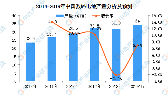 2020年元旦放假安排2019年锂电池细分市场现状及未来发展趋势预测