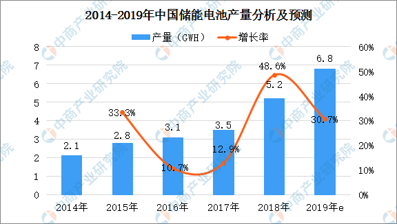 2020年元旦放假安排2019年锂电池细分市场现状及未来发展趋势预测