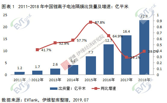 交易所交易基金EVTank：2018年中国锂电池隔膜出货量增速回升 同比增长39%