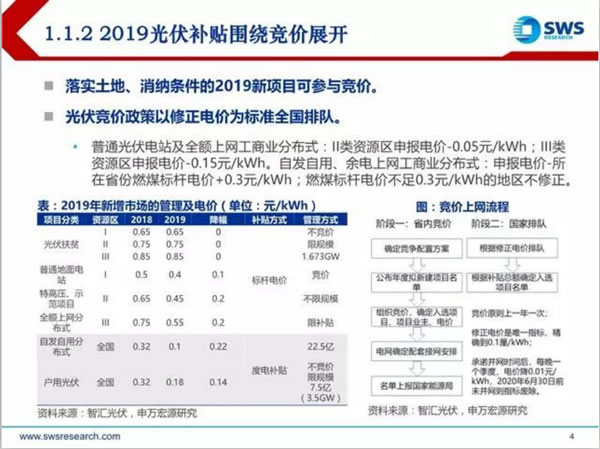 光伏2019年中分析报告发布