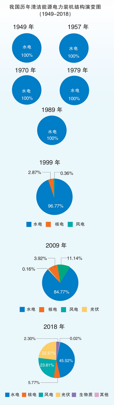 中国清洁能源70年回顾与展望