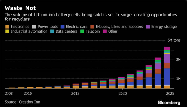 硬分币2019最新价格表为什么锂离子电池的回收和再生如此重要？