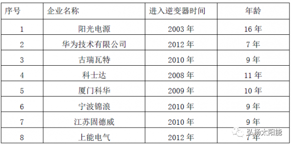 镇江有什么好玩的逆变器企业寿命有多重要：技改已占出货量30%！