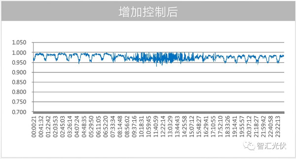 太阳能道路灯功率因数过低，让分布式电站被电网罚款！