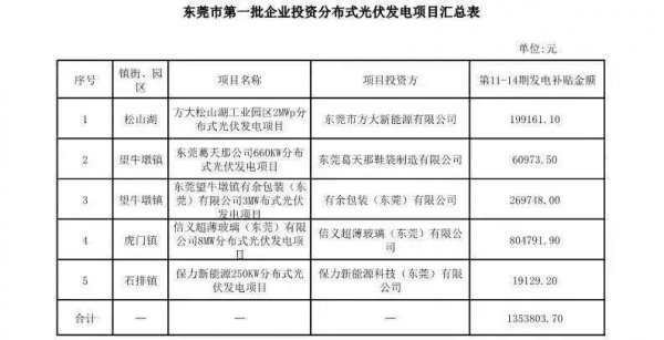 太阳能家庭应用脑洞大开这些地区还有补贴！盘点10月国家、各省市发布的光伏相关的最新政策！