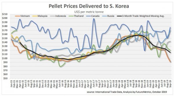 亚洲第一狼人天堂网最新木颗粒需求报告：日本市场持续向好 韩国不确定性大