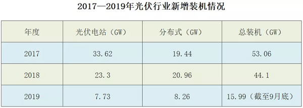 太阳能发电2019年的光伏有点“冷”