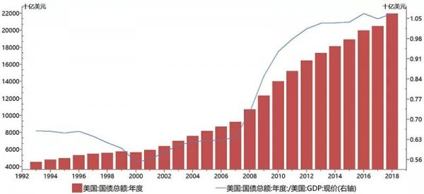 美国国债规模超过gdp_美国债飙升,借钱不还钱,川普又要赖账了