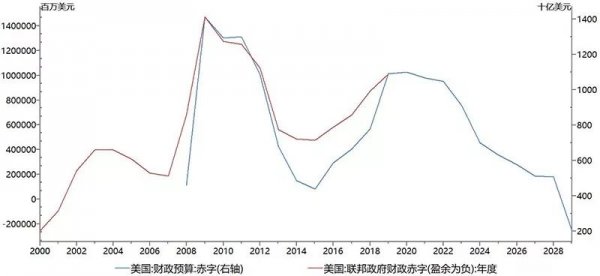 美国债务与gdp比重_十九世纪美国gdp曲线(2)