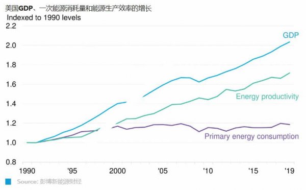 美国能源gdp_美国近十年gdp数据图