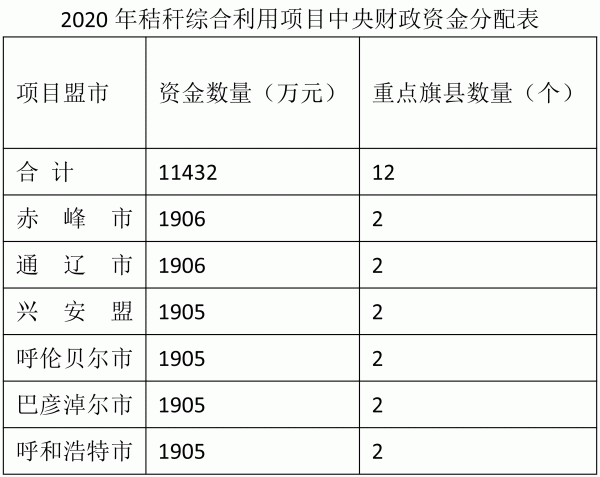 11432万元！内蒙古下达2020年秸秆综合利用项目中央财政资金