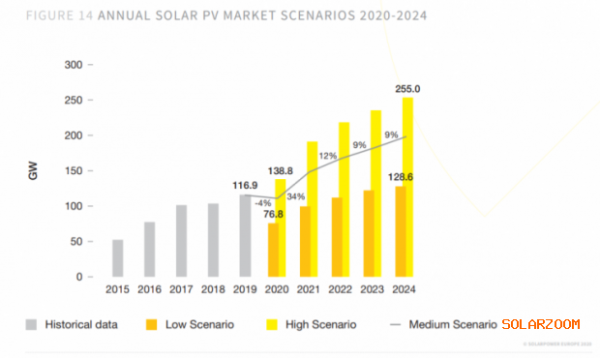 2022年太阳能将进入“太瓦时代”