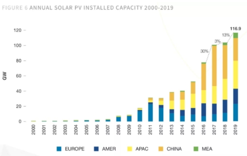 欧洲太阳能协会下调2020年全球光伏装机量