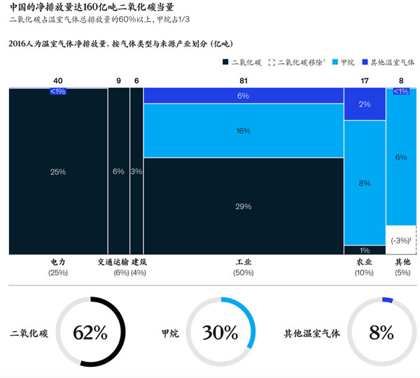 中国温室气体排放中甲烷占多大比例？