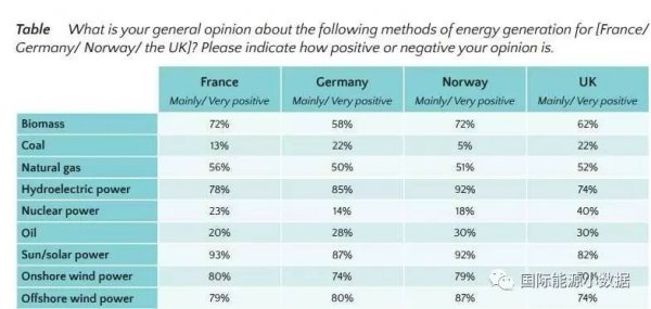 欧洲民众如何看待各类能源：英国人比法国人还喜欢核电！