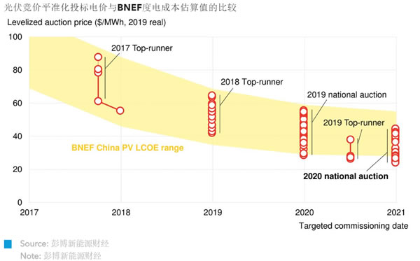 中国2020光伏竞标：规模走高，预算走低