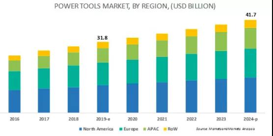 “出击”400亿 电动工具锂电池市场