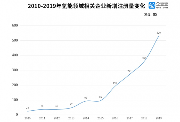 我国氢能相关企业年注册量5年增长457%，广东省数量居全国第一