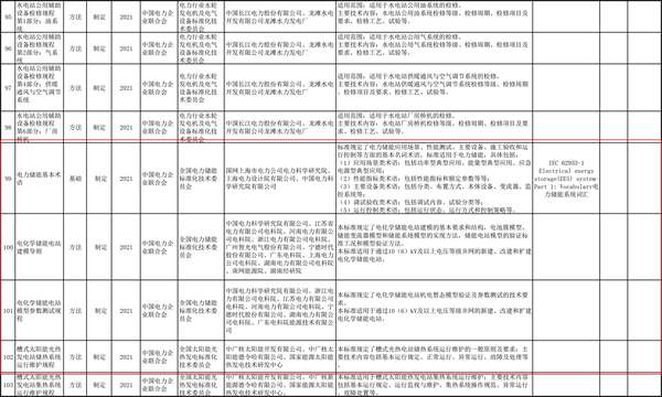 4个储能标准将立项！能源局2020年能源领域拟立项标准征求意见