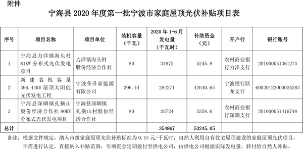 宁海县2020年度第一批宁波市家庭屋顶光伏发电项目拟补助项目名单公示