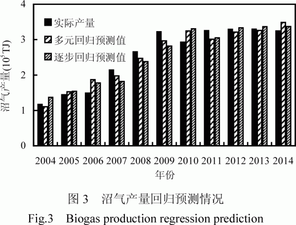 自变量是gdp_2009年统计师 统计工作实务 真题及答案