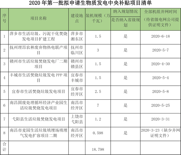 江西2020年第一批拟申请中央补贴并网生物质发电项目公示