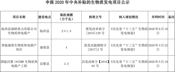 河北省申报2020年生物质发电项目补贴情况公示