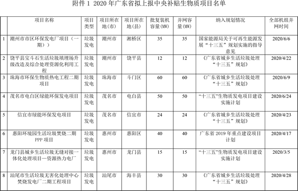 广东省能源局关于2020年拟上报中央补贴生物质项目名单的公示