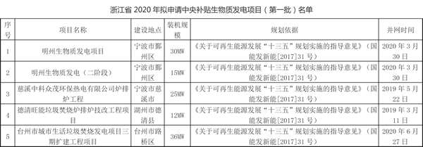 关于浙江省2020年拟申请中央补贴生物质发电项目（第一批）名单的公示