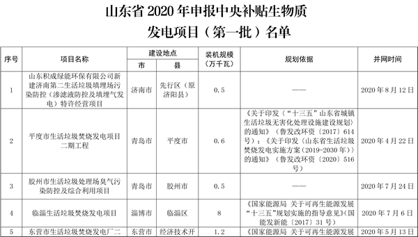【汇总】全国19省2020年第一批申报中央补贴生物质发电项目名单