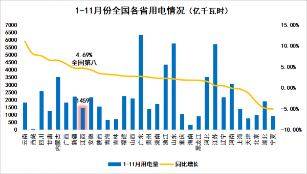 江西11月光伏发电量1.45亿千瓦时 同比增长35.51%