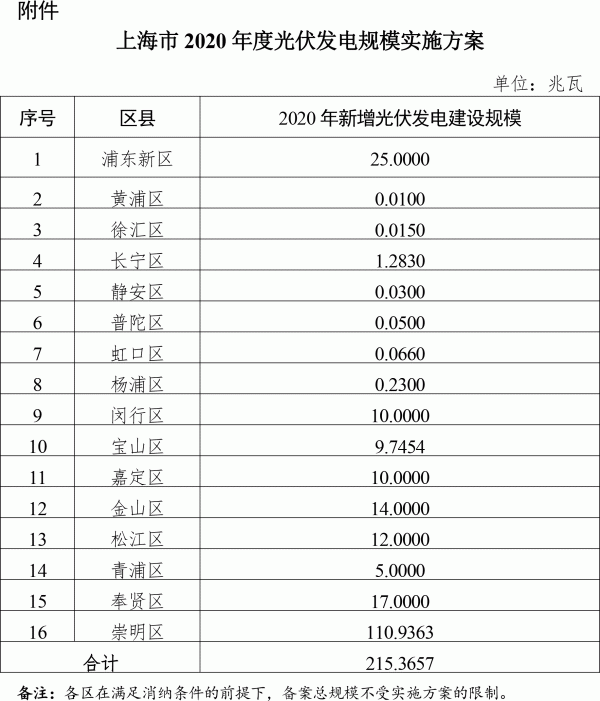2020年度上海市光伏发电建设规模为215.3657兆瓦