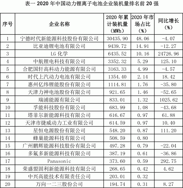 2020年中国动力锂离子电池企业装机量排名前20强发布