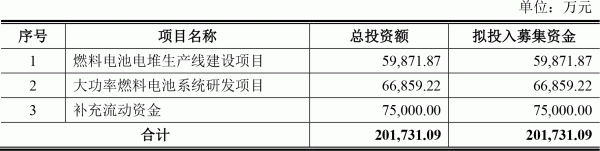 重塑股份冲刺科创板 募资建燃料电池生产线