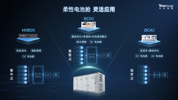 天合储能新一代柔性电池舱 工商储全场景解决方案发布 新能源资讯 新能源网