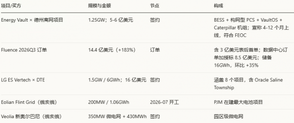 800V重构备电AIDC储能迎来格局分化(下)(图2)