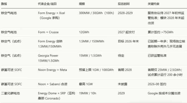 800V重构备电AIDC储能迎来格局分化(下)(图4)