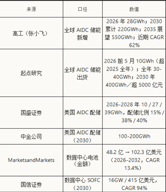 800V重构备电AIDC储能迎来格局分化(下)(图7)
