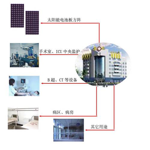 太阳能医用停电应急系统