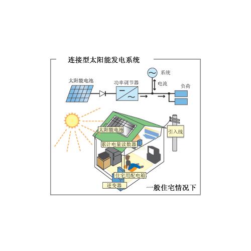 小型太阳能BIPV系统配置