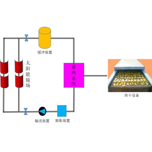 太阳能果蔬烘干系统、太阳能烘干系统