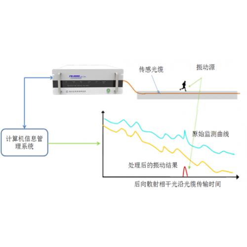 分布式光纤声波振动监测系统